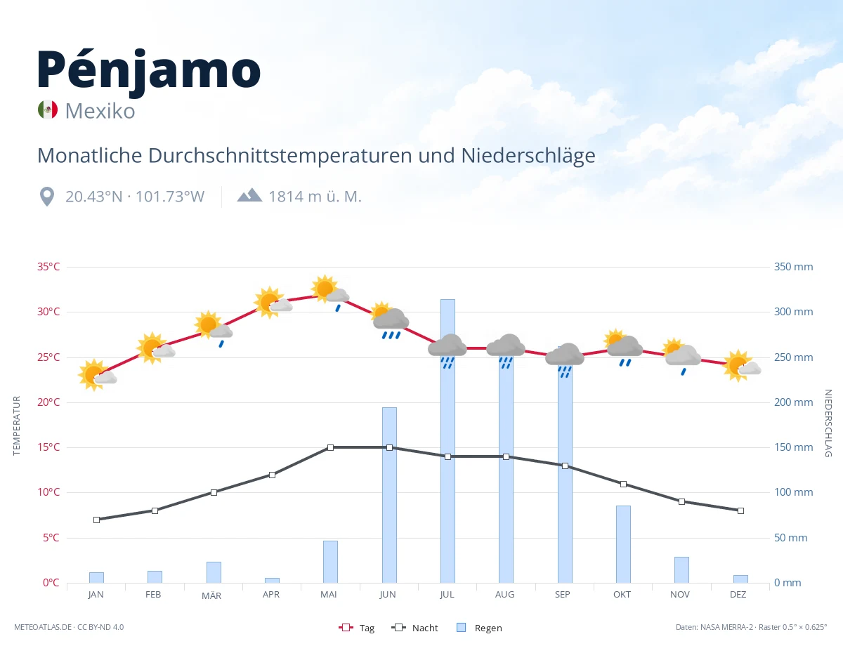 Pénjamo - monatliche Durchschnittstemperaturen und Niederschläge