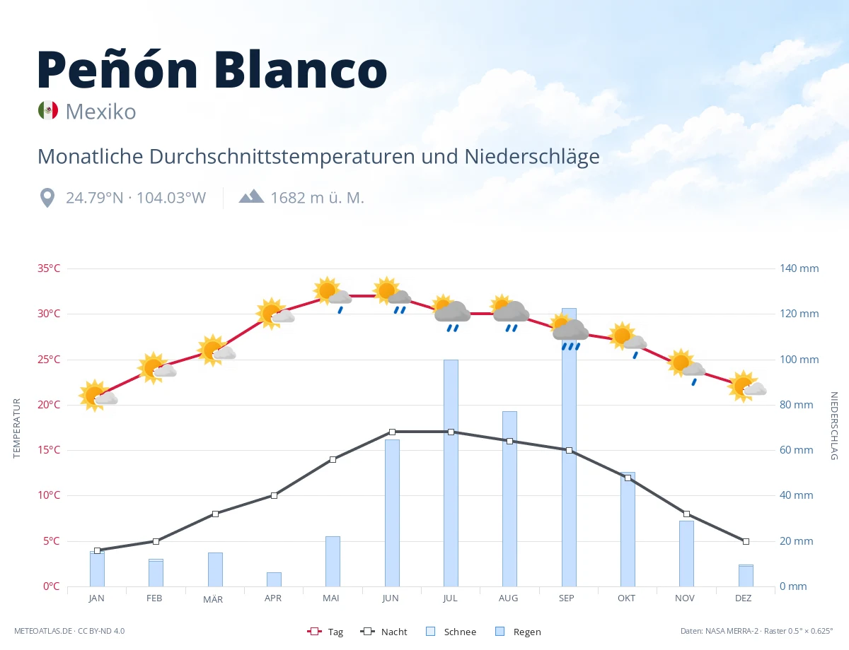 Peñón Blanco - monatliche Durchschnittstemperaturen und Niederschläge