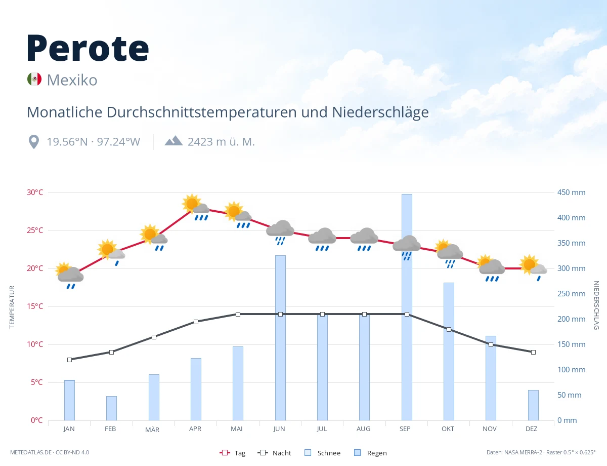 Perote - monatliche Durchschnittstemperaturen und Niederschläge