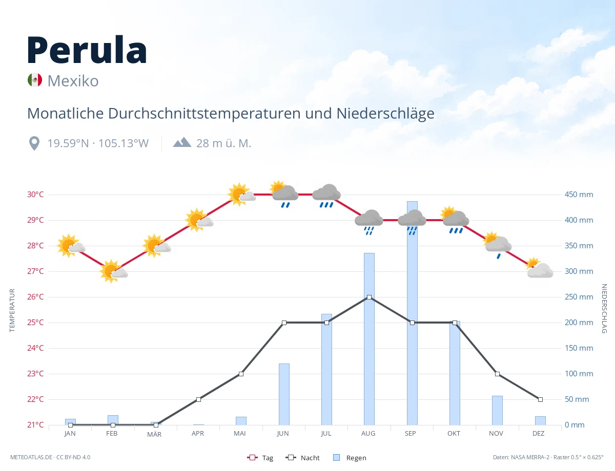 Perula - monatliche Durchschnittstemperaturen und Niederschläge