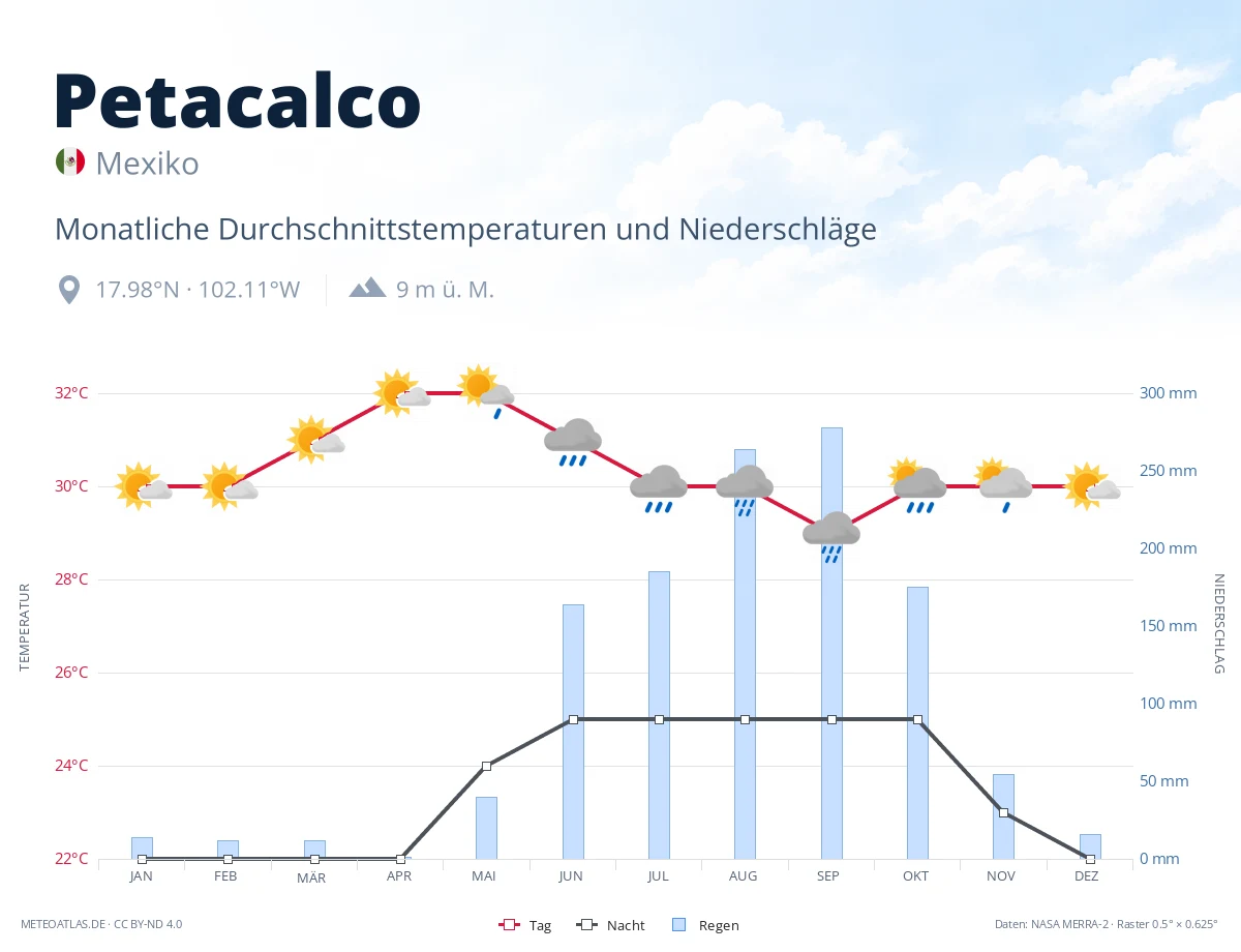 Petacalco - monatliche Durchschnittstemperaturen und Niederschläge