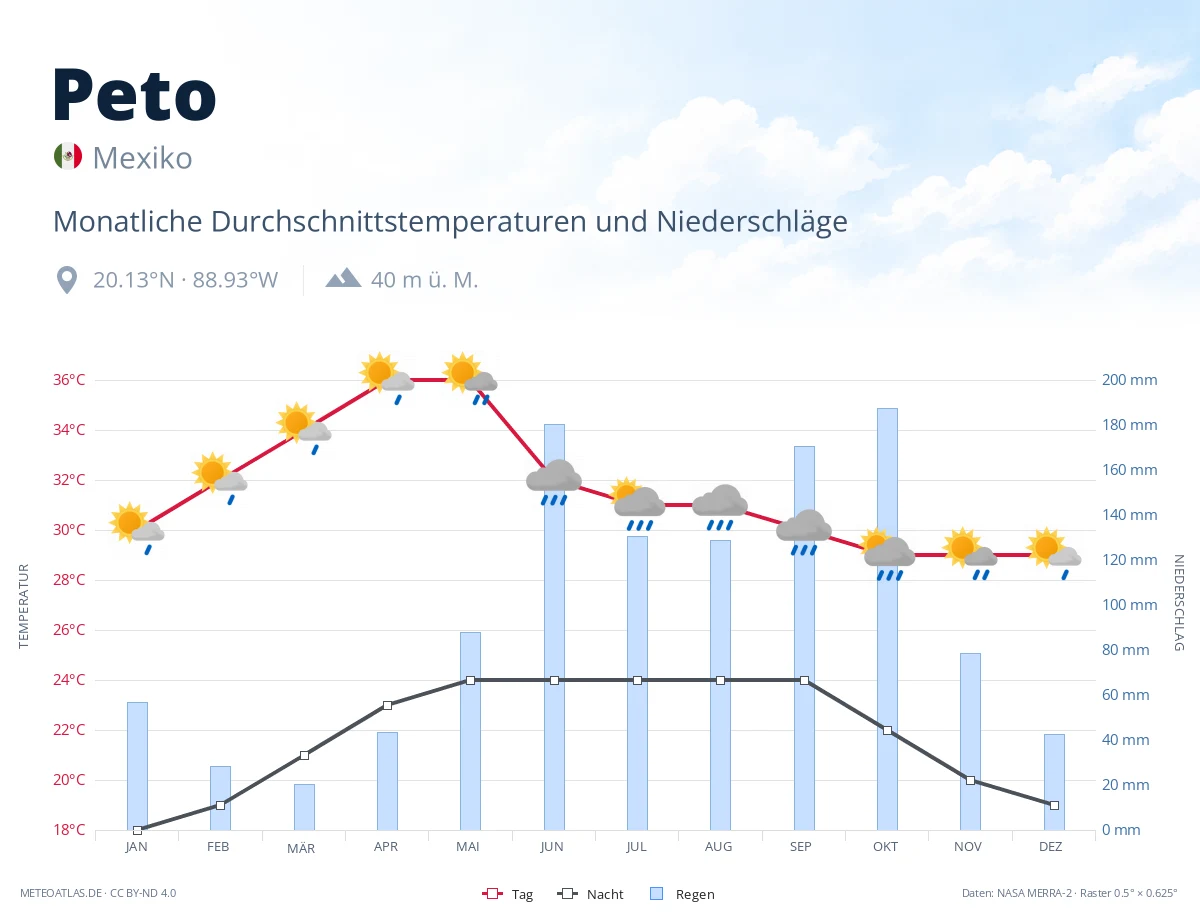 Peto - monatliche Durchschnittstemperaturen und Niederschläge