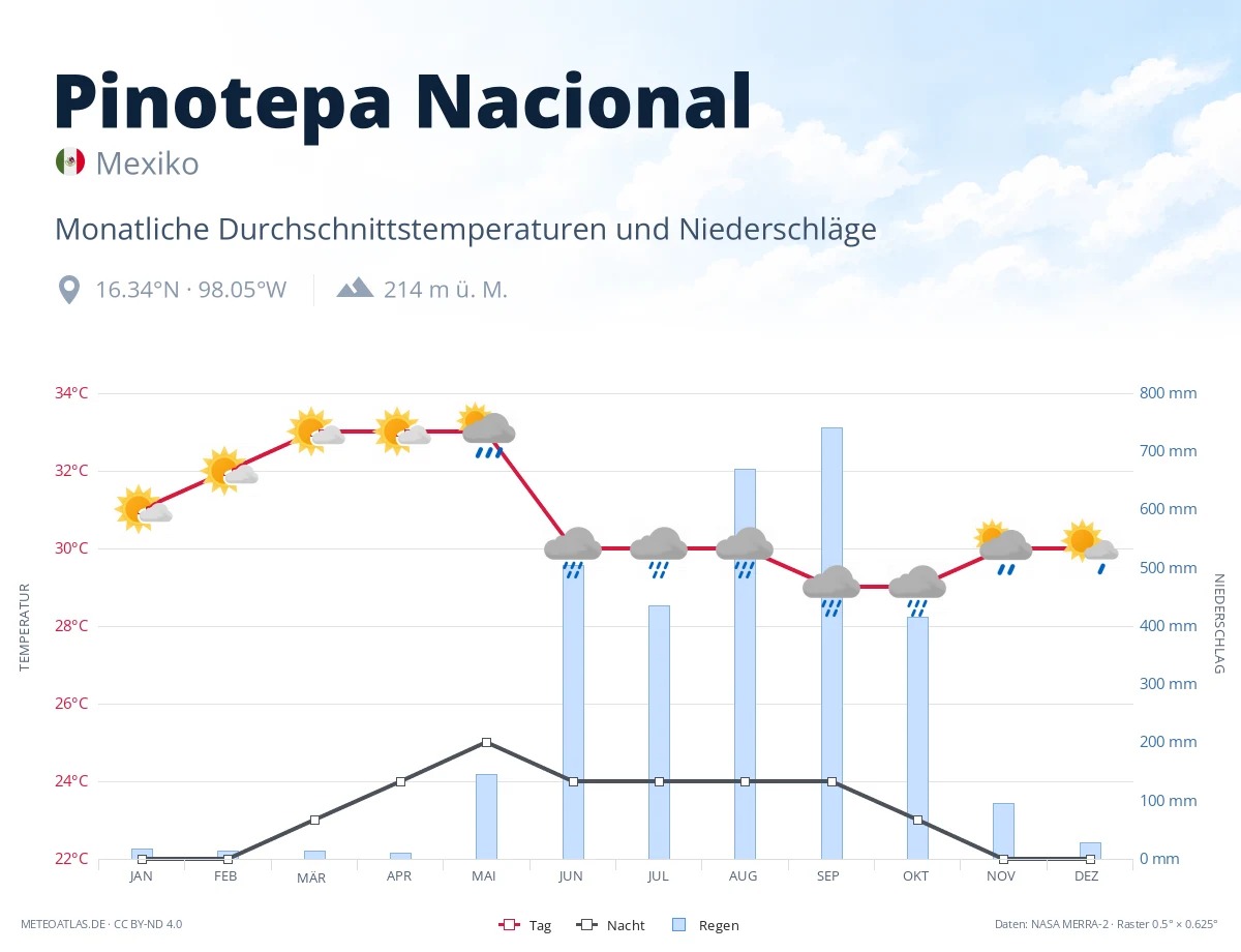 Pinotepa Nacional - monatliche Durchschnittstemperaturen und Niederschläge