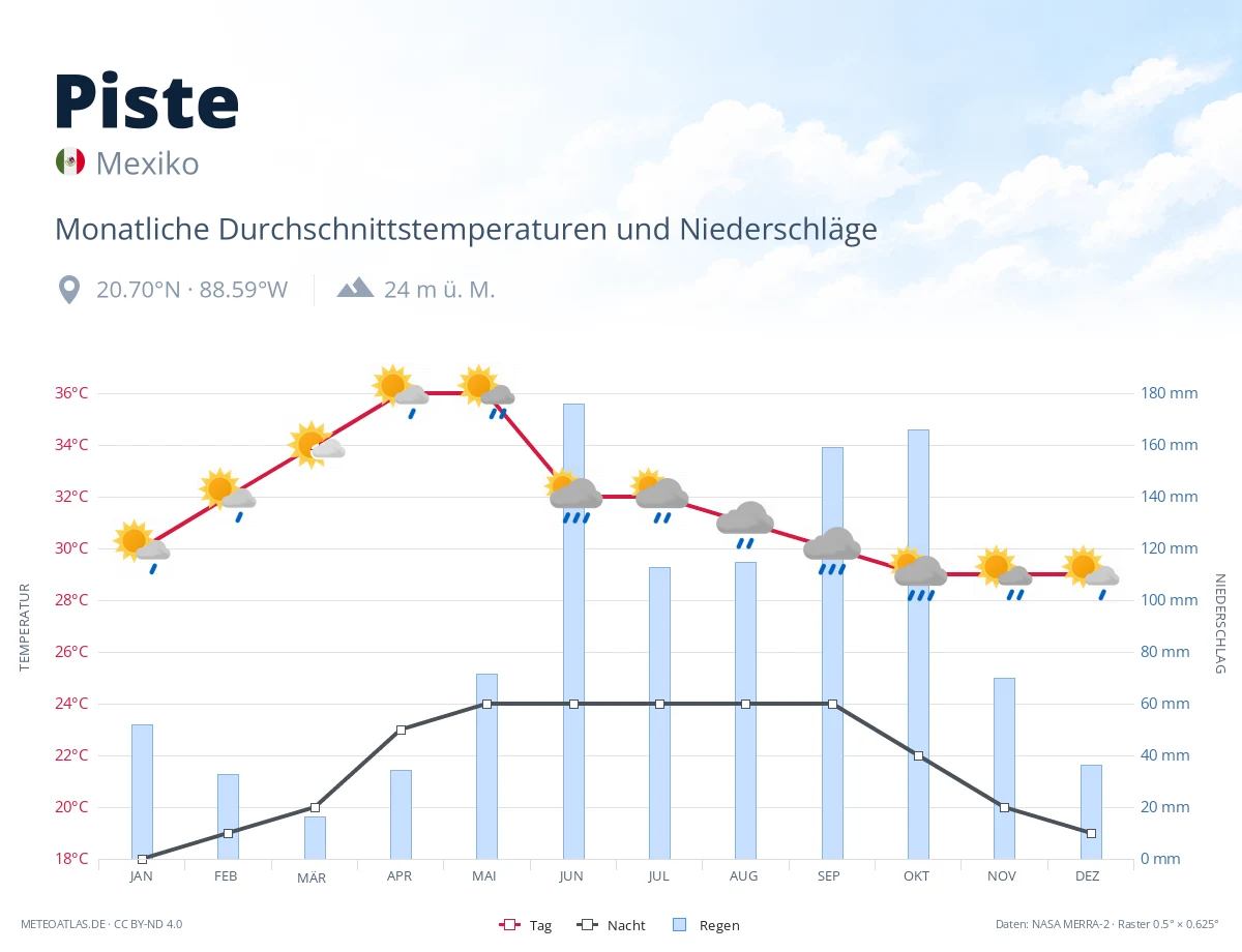 Piste - monatliche Durchschnittstemperaturen und Niederschläge