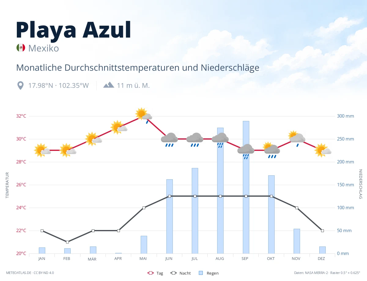 Playa Azul - monatliche Durchschnittstemperaturen und Niederschläge