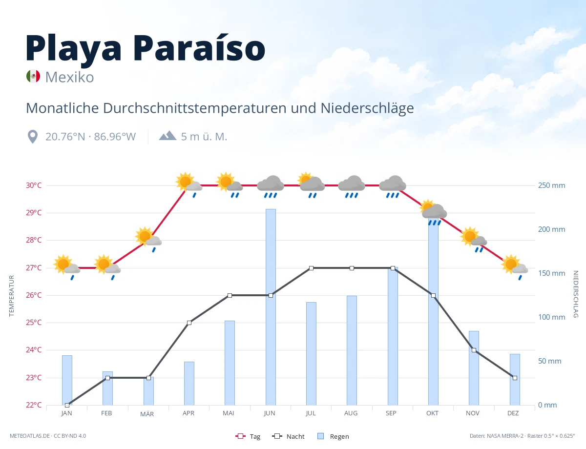Playa Paraíso - monatliche Durchschnittstemperaturen und Niederschläge