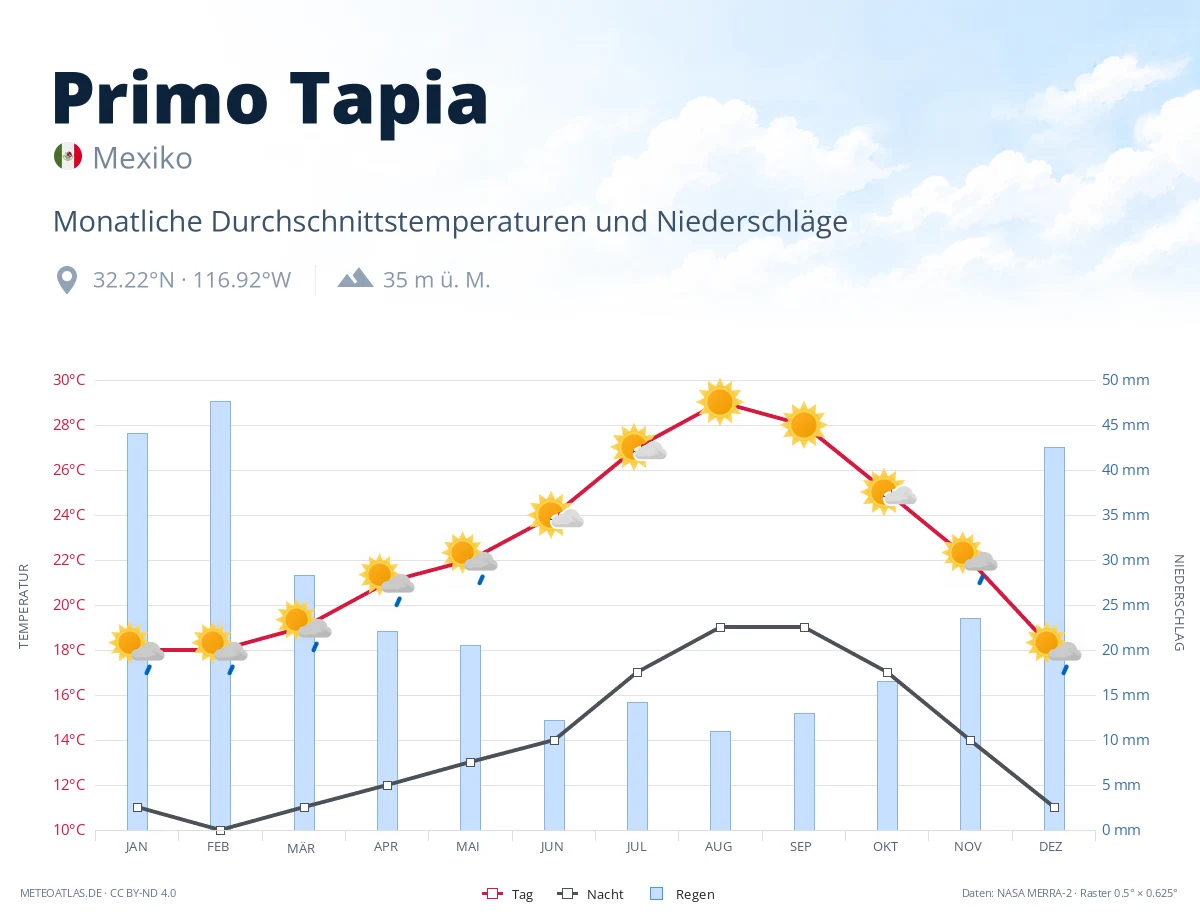 Primo Tapia - monatliche Durchschnittstemperaturen und Niederschläge
