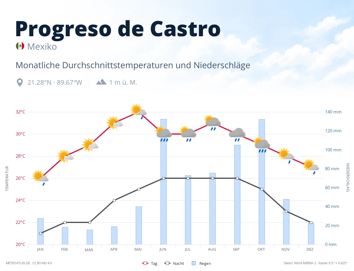 Progreso de Castro - monatliche Durchschnittstemperaturen und Niederschläge