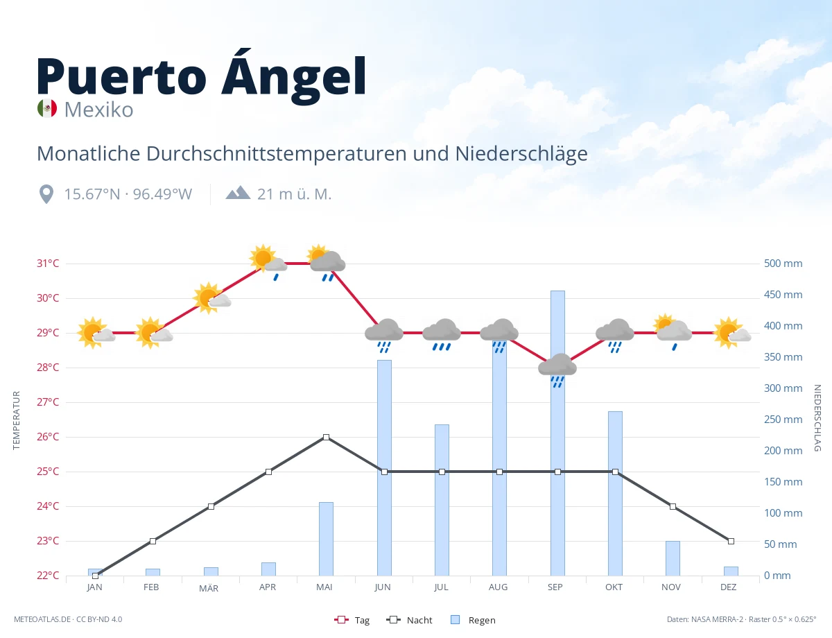 Puerto Ángel - monatliche Durchschnittstemperaturen und Niederschläge