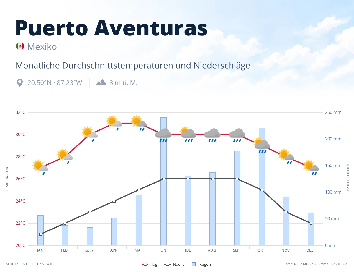 Puerto Aventuras - monatliche Durchschnittstemperaturen und Niederschläge