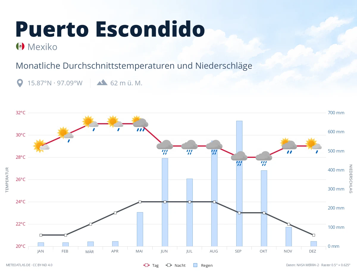 Puerto Escondido - monatliche Durchschnittstemperaturen und Niederschläge