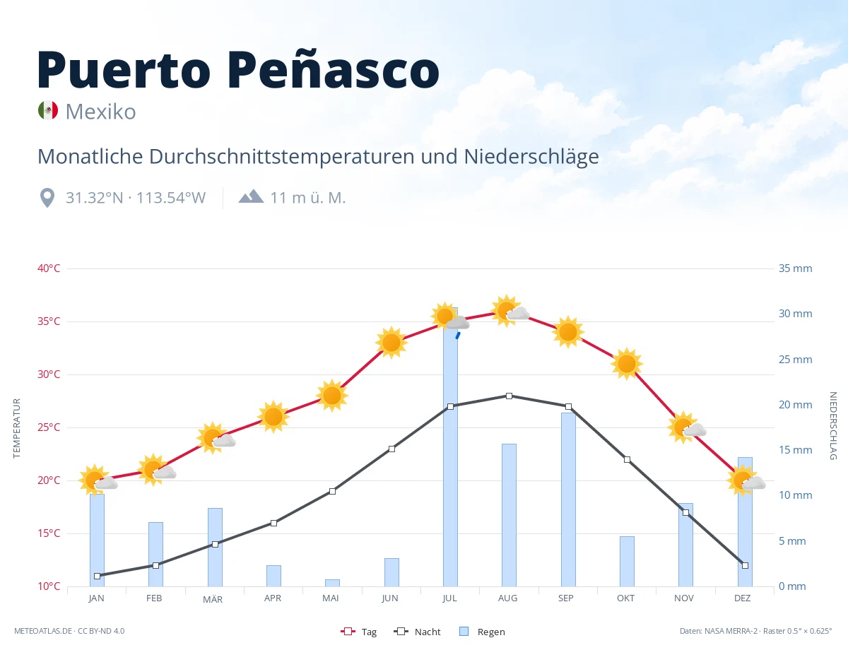 Puerto Peñasco - monatliche Durchschnittstemperaturen und Niederschläge