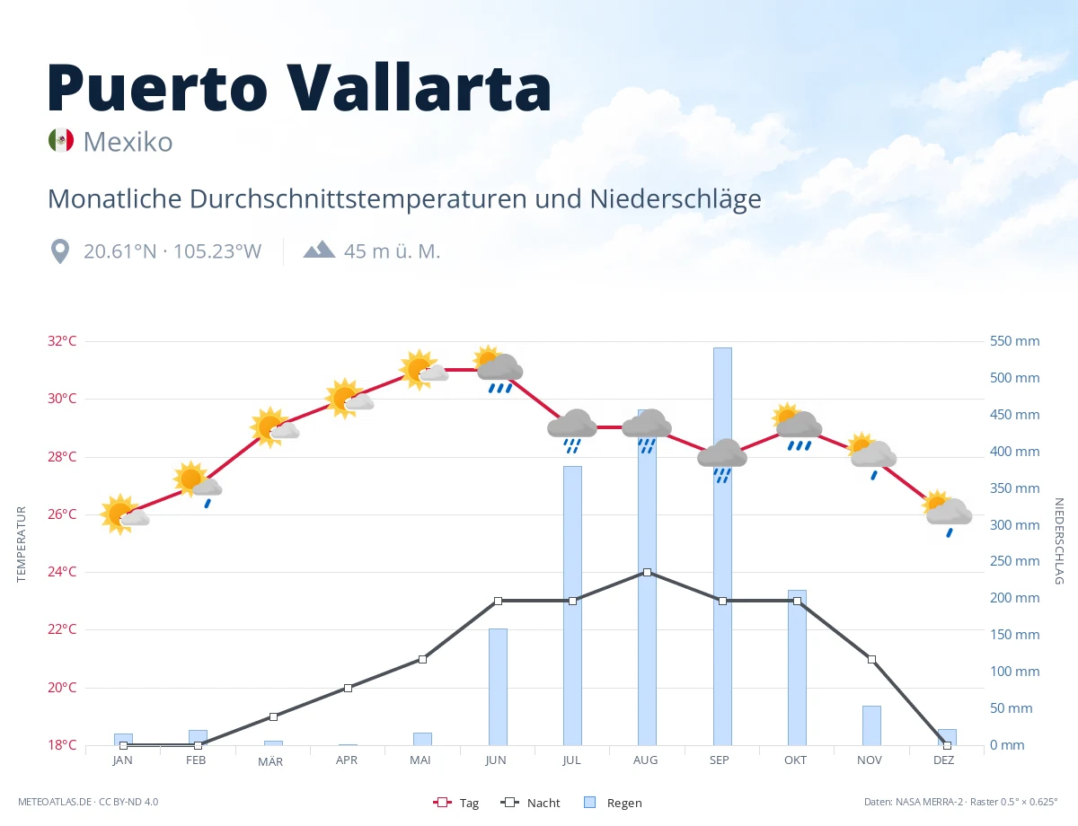 Puerto Vallarta - monatliche Durchschnittstemperaturen und Niederschläge