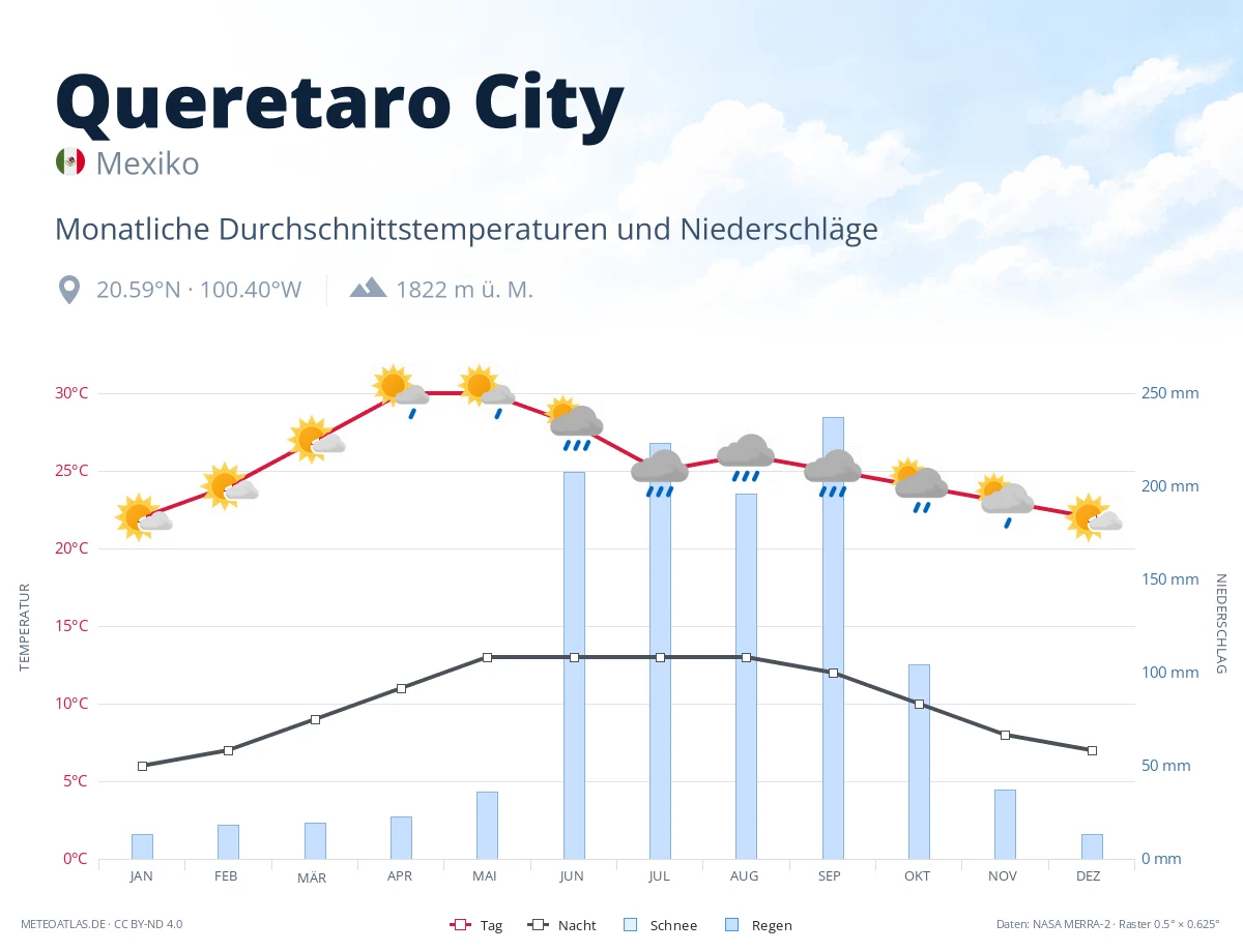 Queretaro City - monatliche Durchschnittstemperaturen und Niederschläge