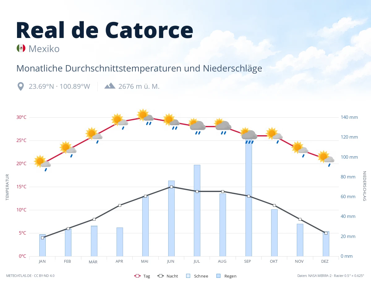 Real de Catorce - monatliche Durchschnittstemperaturen und Niederschläge