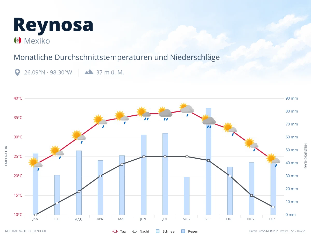 Reynosa - monatliche Durchschnittstemperaturen und Niederschläge