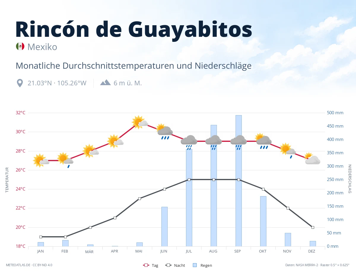 Rincón de Guayabitos - monatliche Durchschnittstemperaturen und Niederschläge