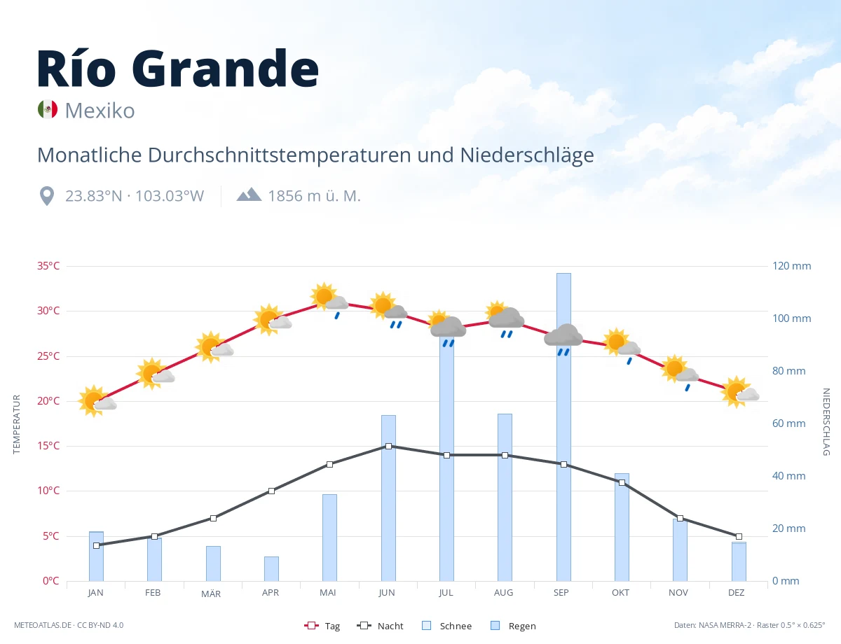 Río Grande - monatliche Durchschnittstemperaturen und Niederschläge