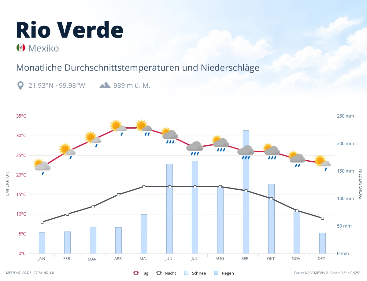 Rio Verde - monatliche Durchschnittstemperaturen und Niederschläge