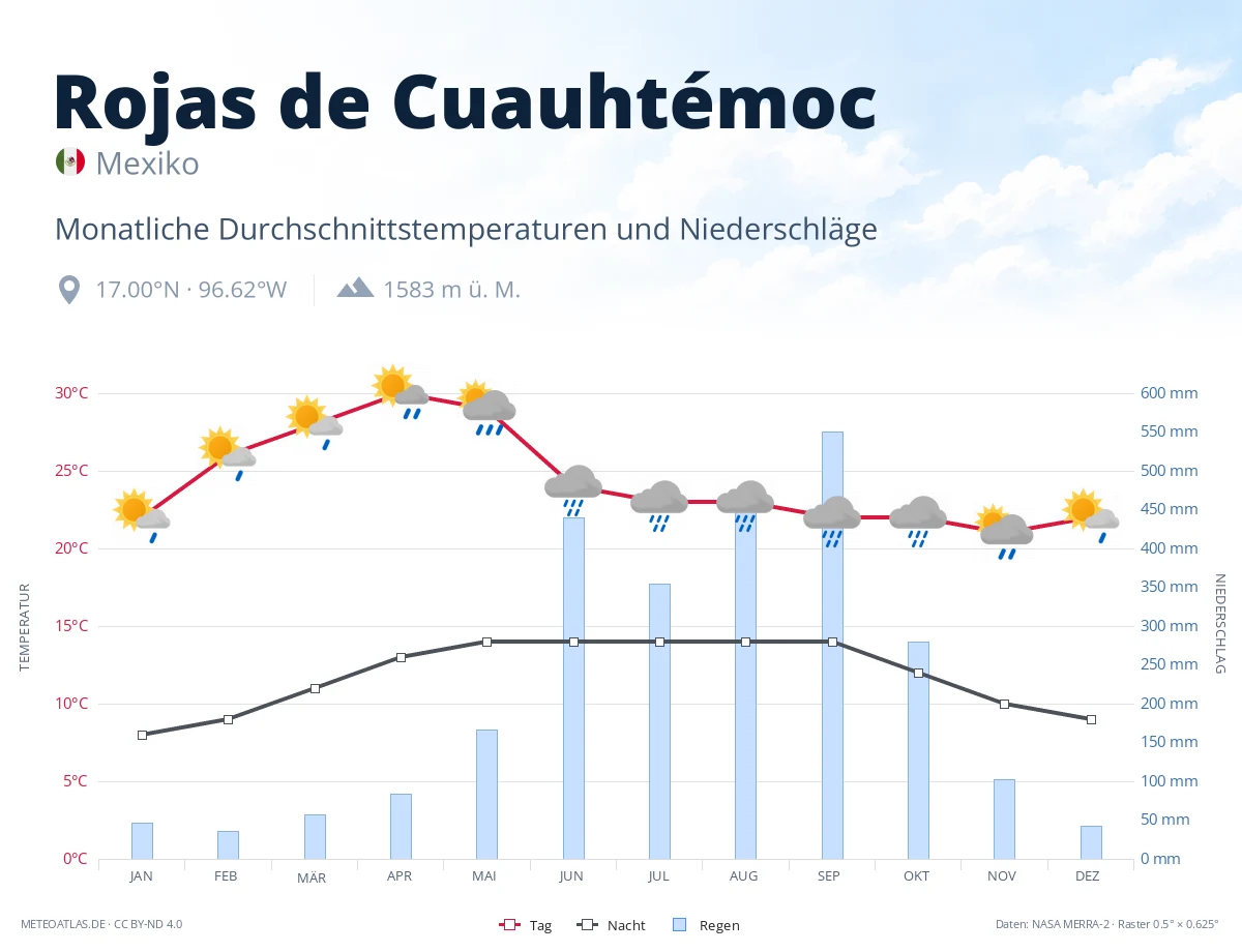 Rojas de Cuauhtémoc - monatliche Durchschnittstemperaturen und Niederschläge