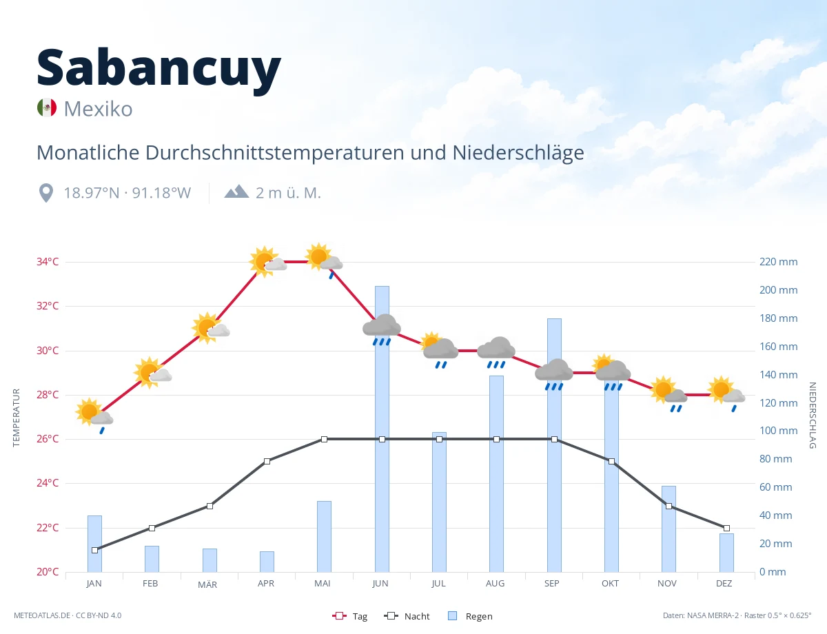 Sabancuy - monatliche Durchschnittstemperaturen und Niederschläge