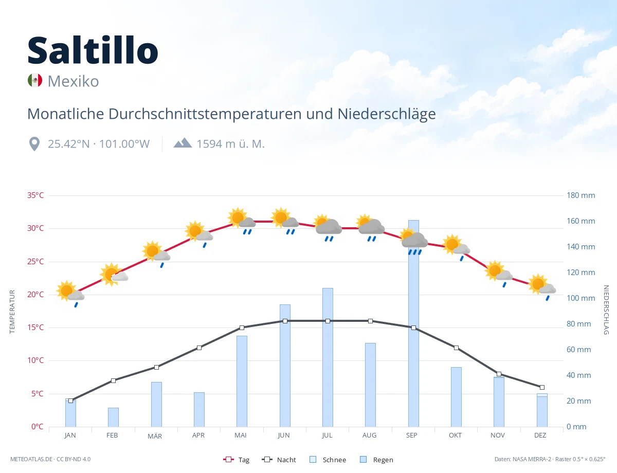 Saltillo - monatliche Durchschnittstemperaturen und Niederschläge
