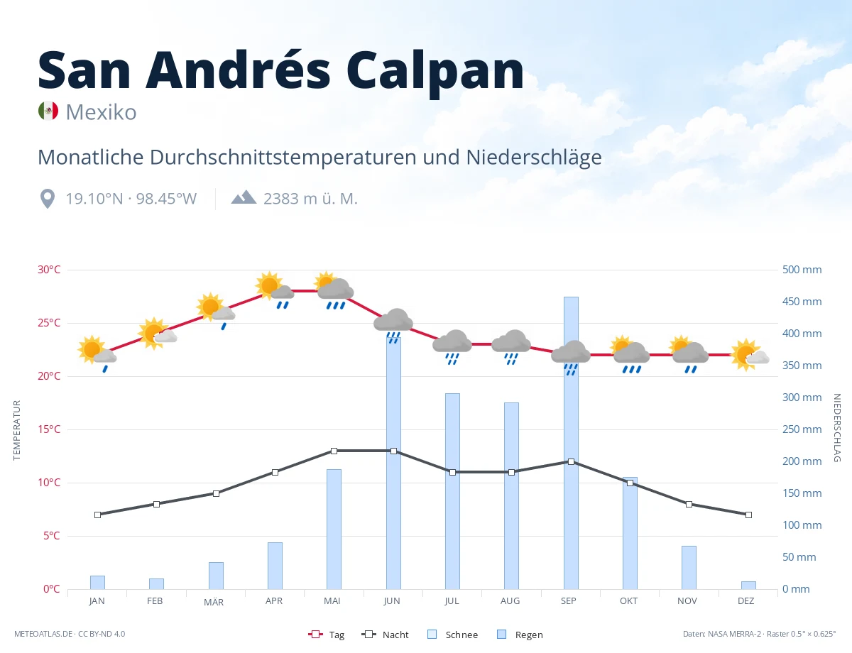 San Andrés Calpan - monatliche Durchschnittstemperaturen und Niederschläge