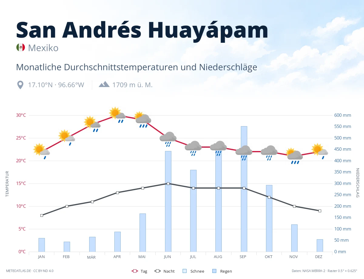 San Andrés Huayápam - monatliche Durchschnittstemperaturen und Niederschläge