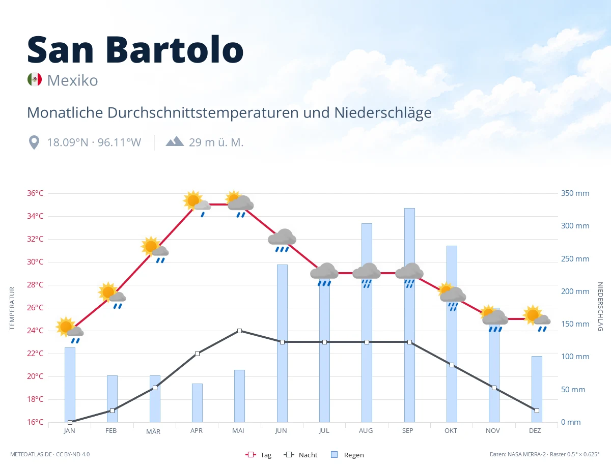 San Bartolo - monatliche Durchschnittstemperaturen und Niederschläge