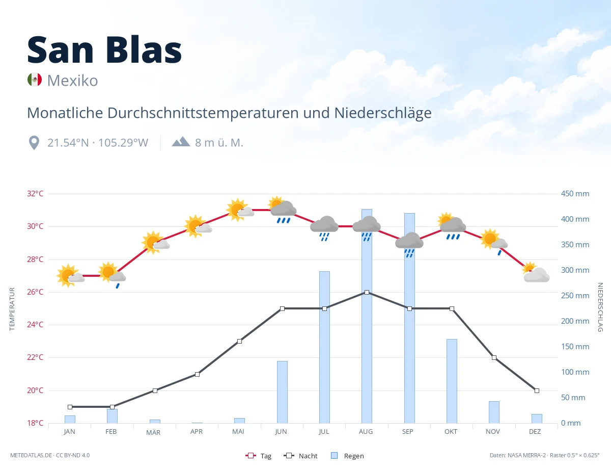 San Blas - monatliche Durchschnittstemperaturen und Niederschläge
