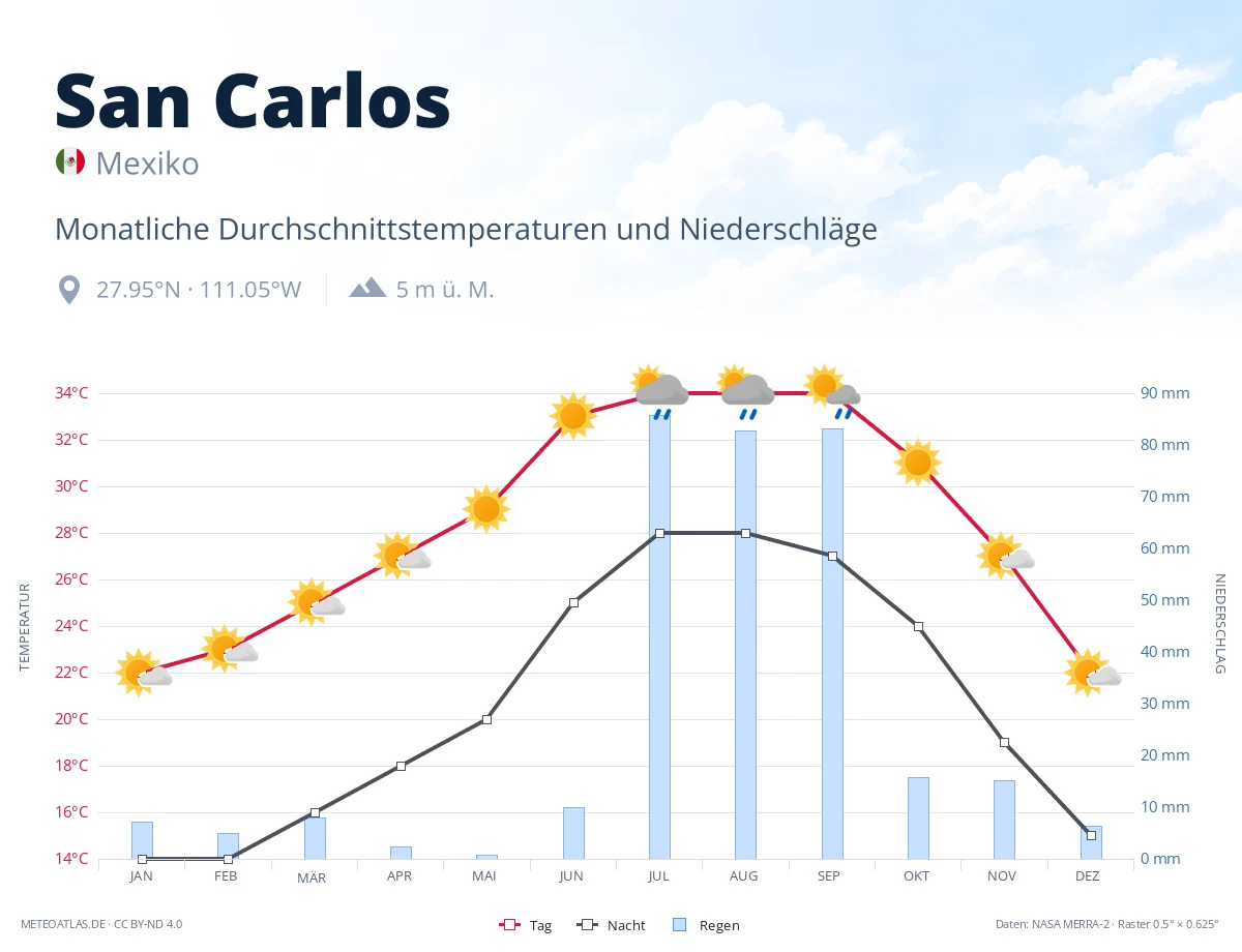 San Carlos - monatliche Durchschnittstemperaturen und Niederschläge