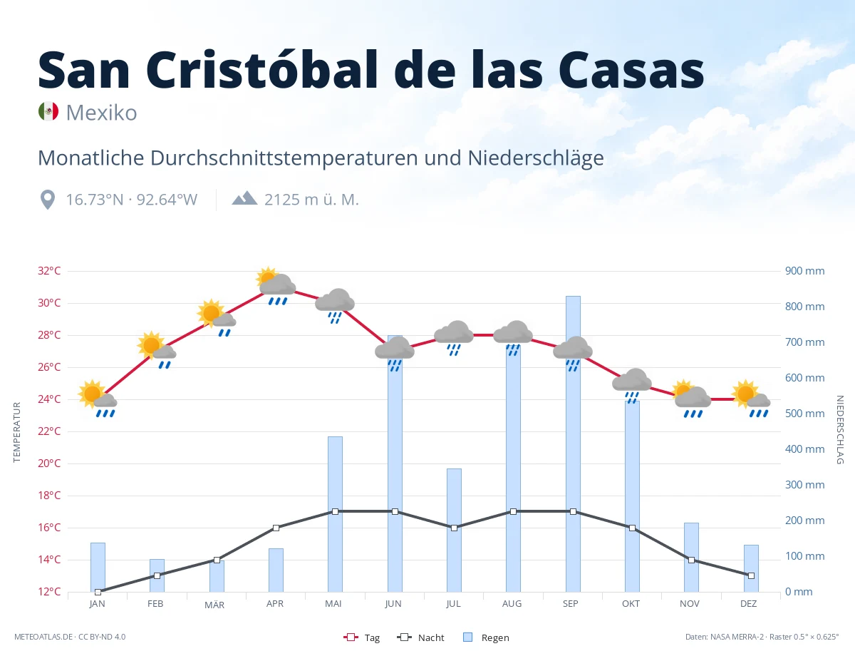 San Cristóbal de las Casas - monatliche Durchschnittstemperaturen und Niederschläge