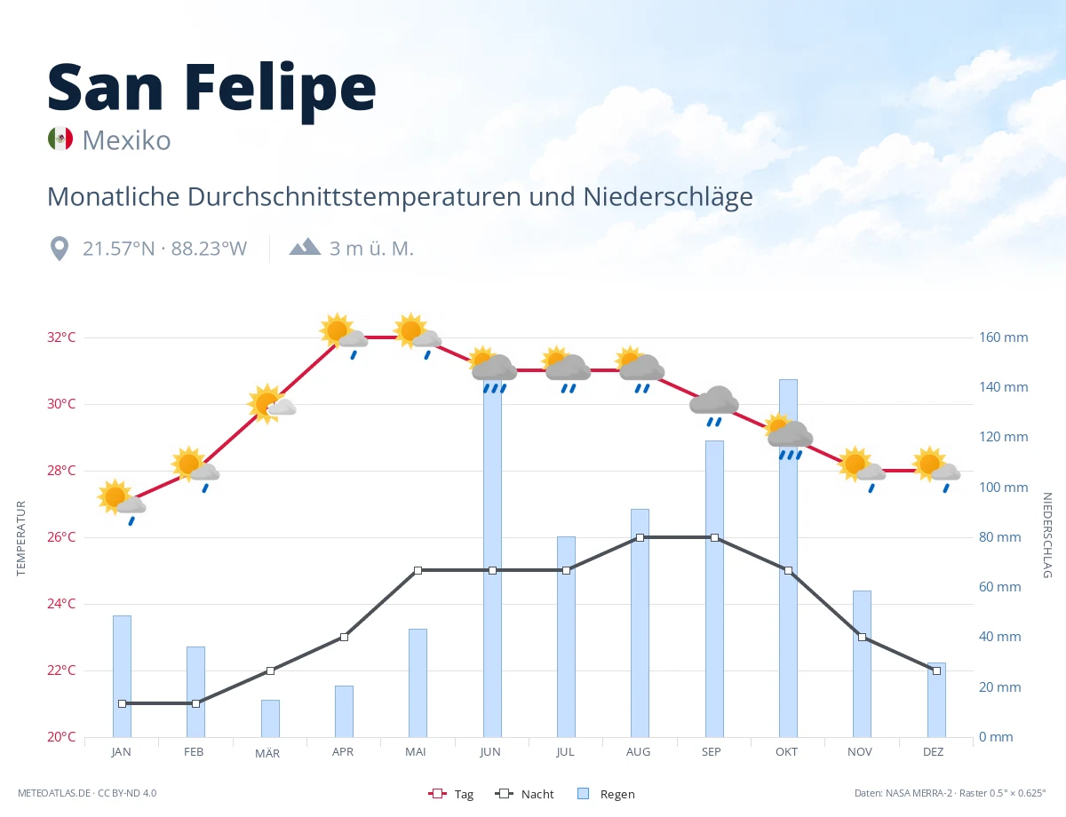San Felipe - monatliche Durchschnittstemperaturen und Niederschläge