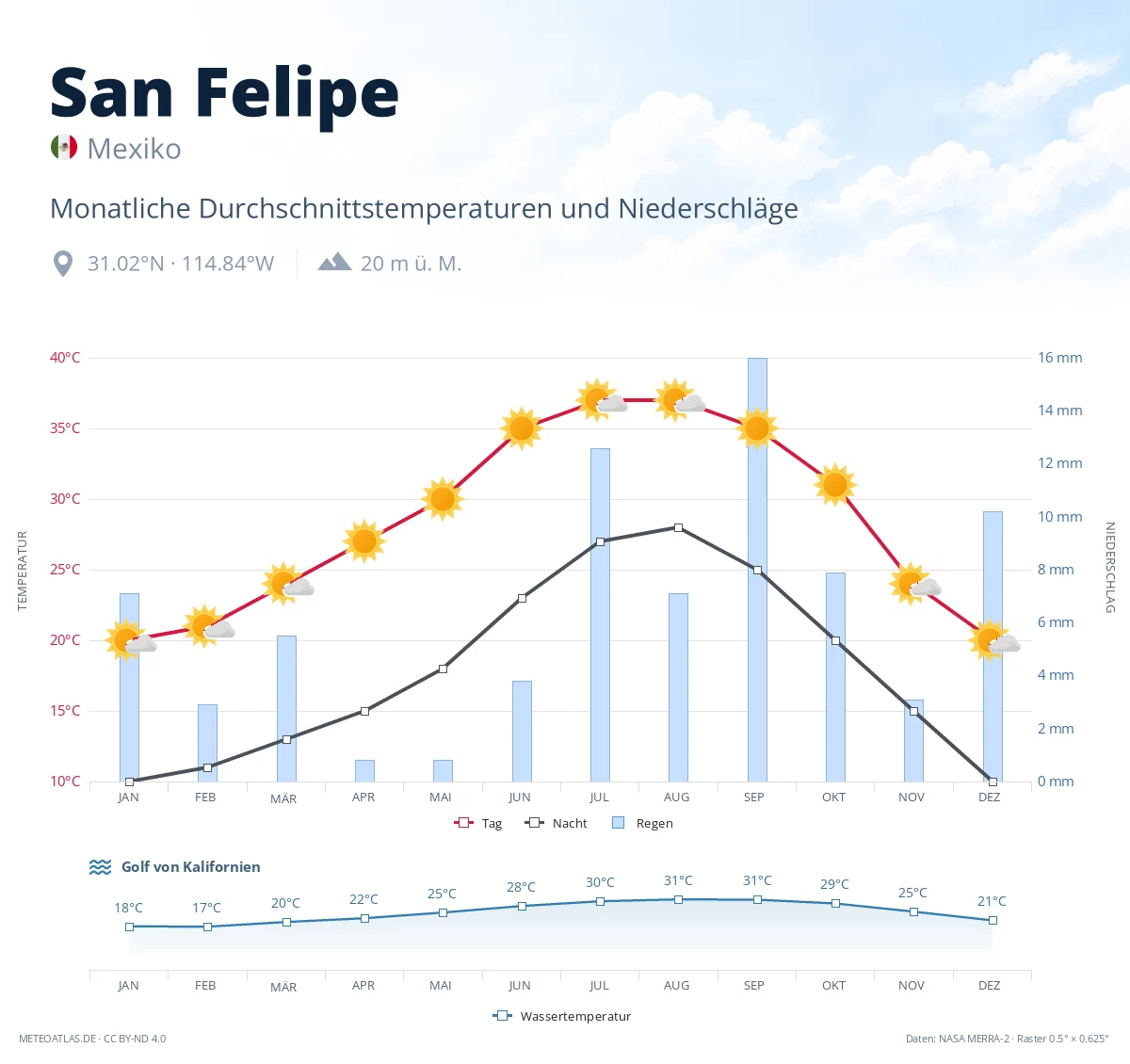 San Felipe - monatliche Durchschnittstemperaturen und Niederschläge