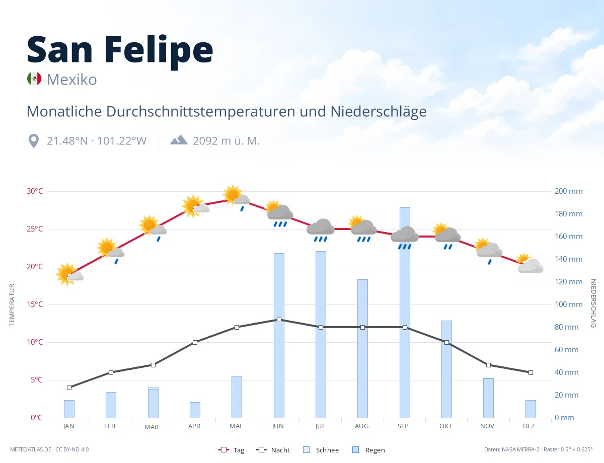 San Felipe - monatliche Durchschnittstemperaturen und Niederschläge