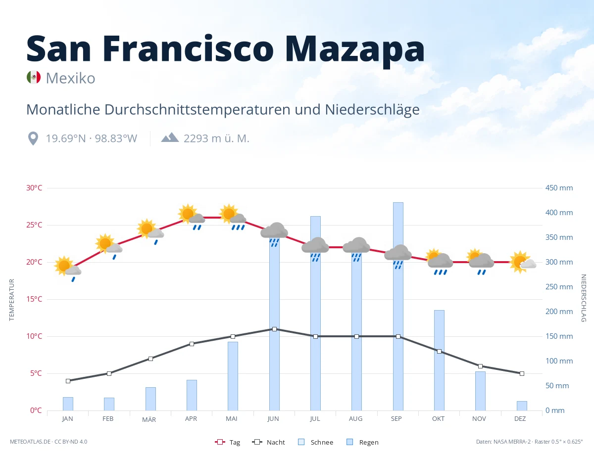 San Francisco Mazapa - monatliche Durchschnittstemperaturen und Niederschläge
