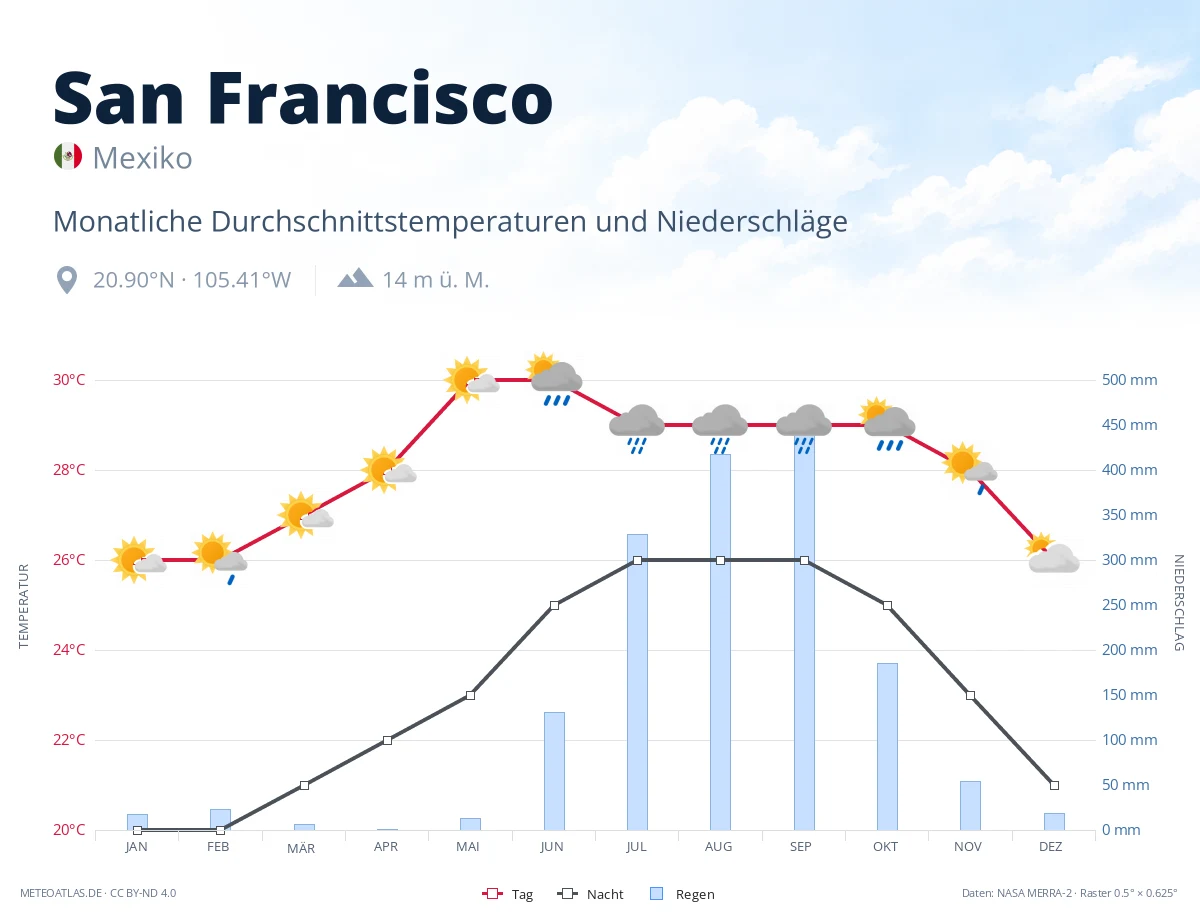 San Francisco - monatliche Durchschnittstemperaturen und Niederschläge