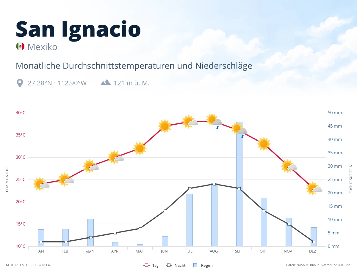 San Ignacio - monatliche Durchschnittstemperaturen und Niederschläge