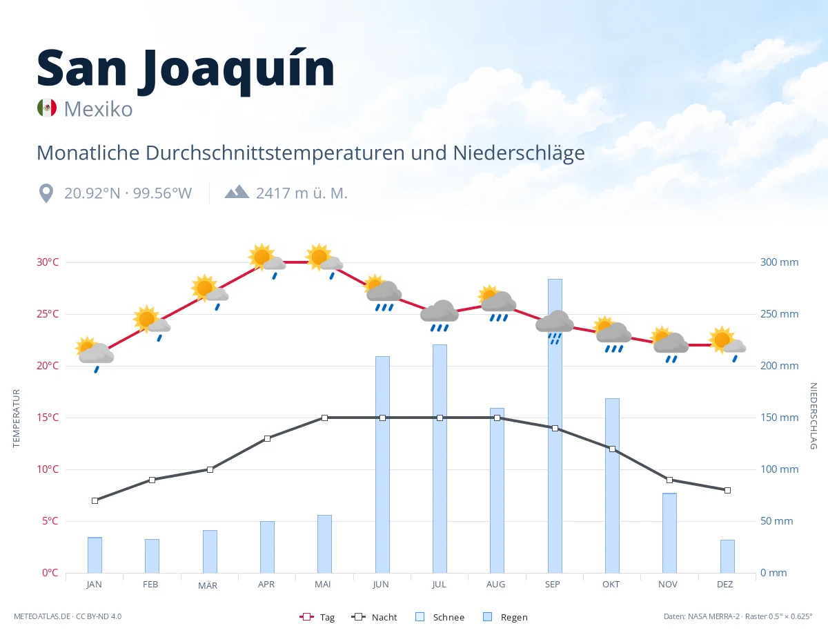 San Joaquín - monatliche Durchschnittstemperaturen und Niederschläge