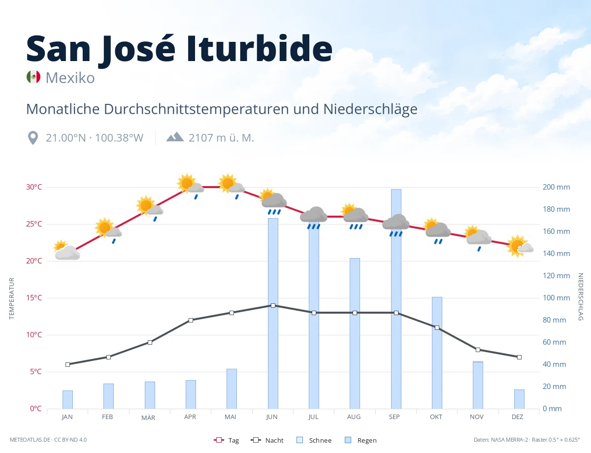 San José Iturbide - monatliche Durchschnittstemperaturen und Niederschläge