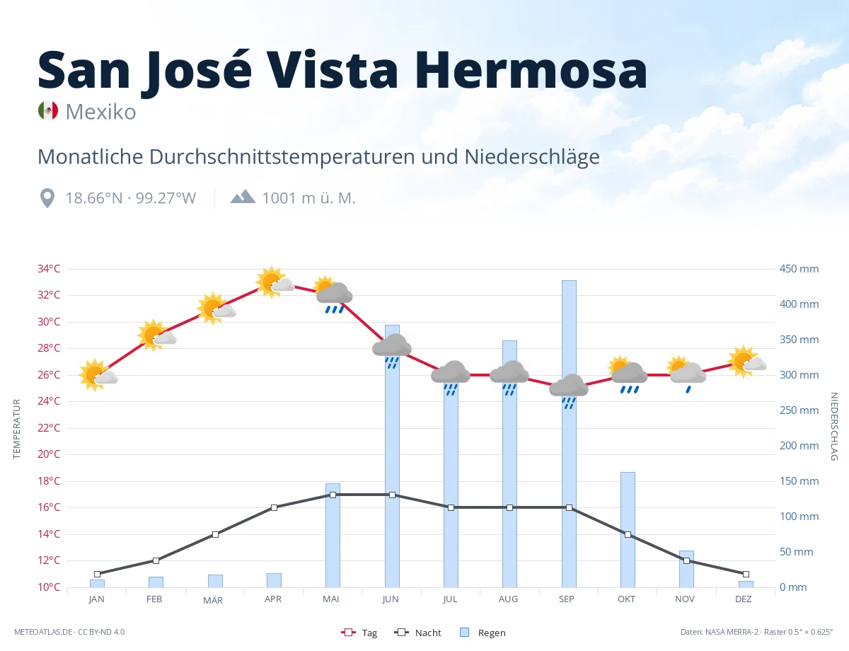 San José Vista Hermosa - monatliche Durchschnittstemperaturen und Niederschläge