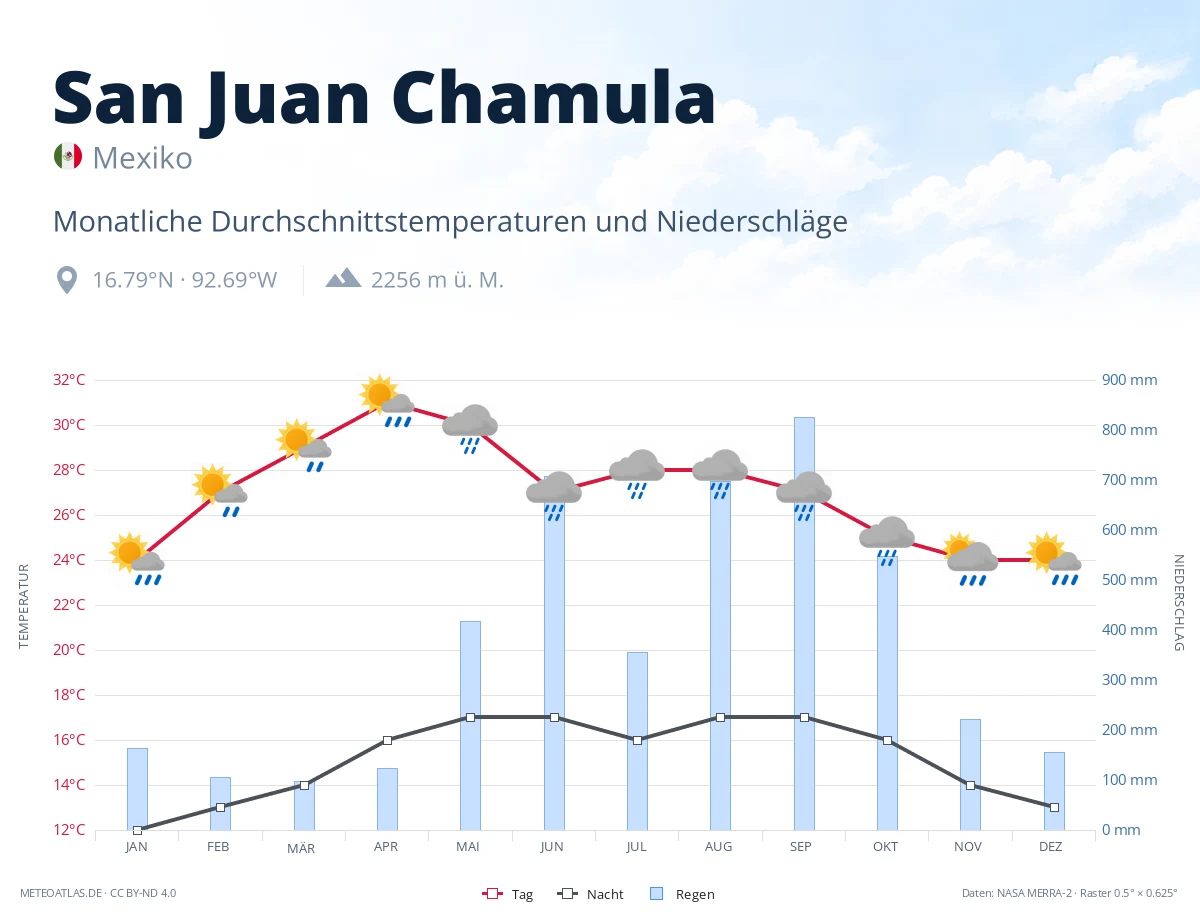 San Juan Chamula - monatliche Durchschnittstemperaturen und Niederschläge