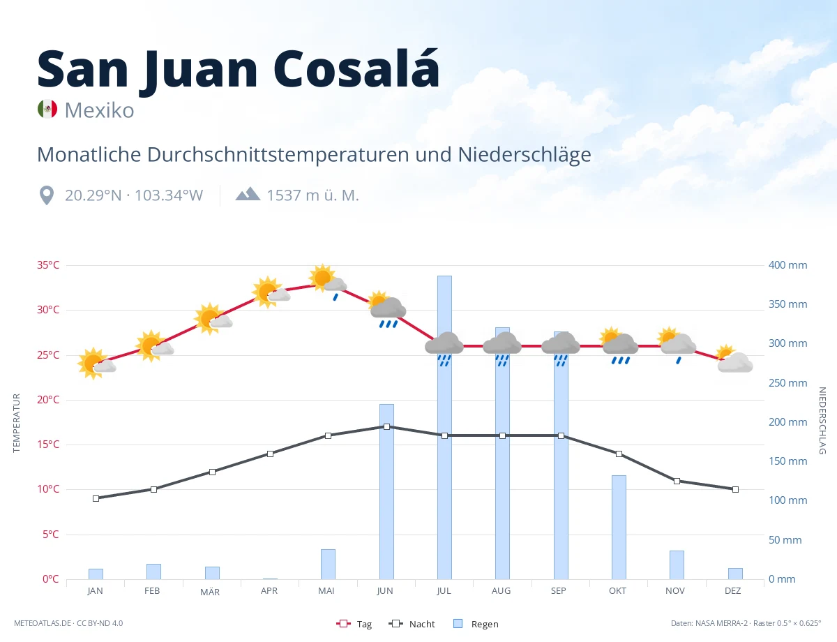 San Juan Cosalá - monatliche Durchschnittstemperaturen und Niederschläge