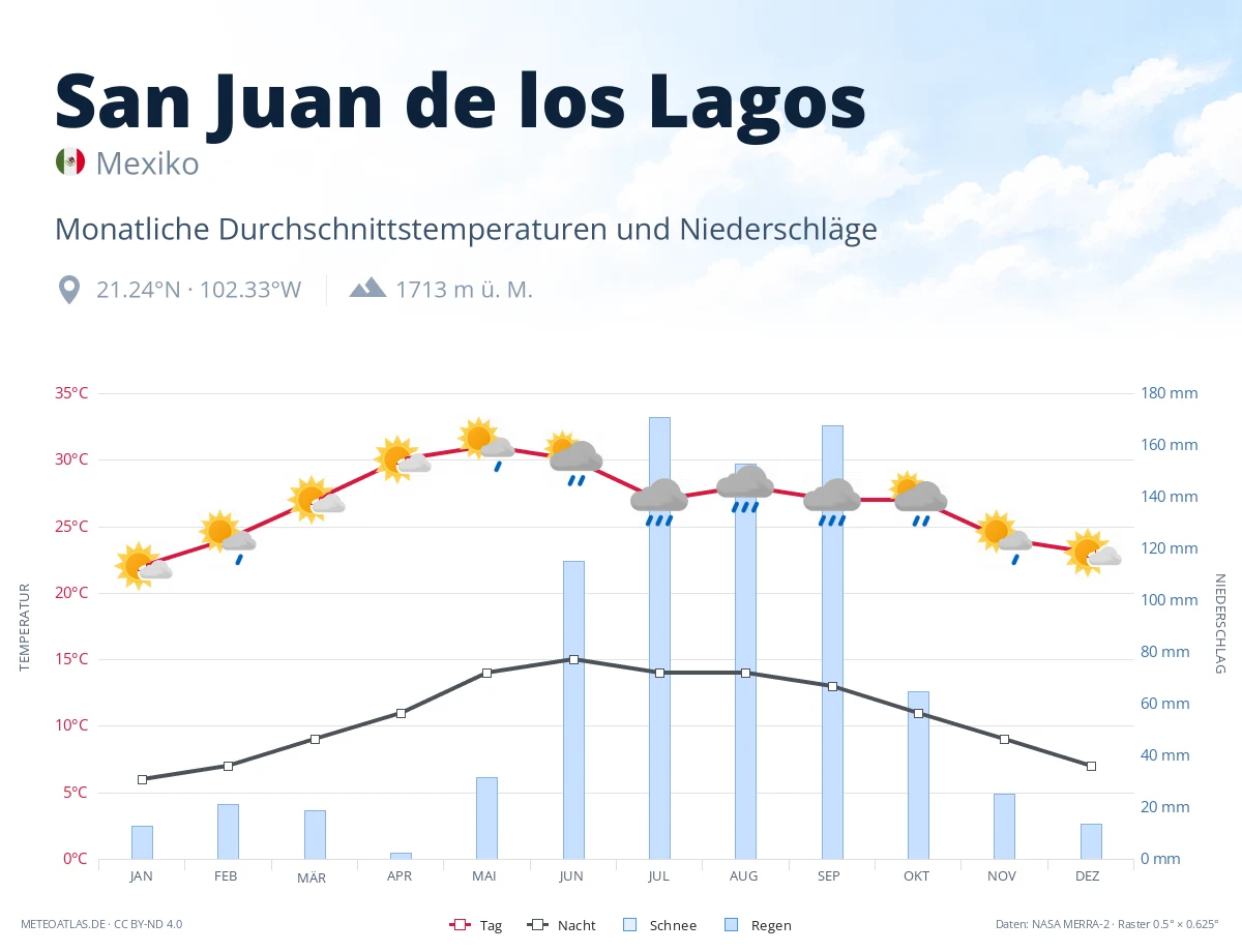 San Juan de los Lagos - monatliche Durchschnittstemperaturen und Niederschläge