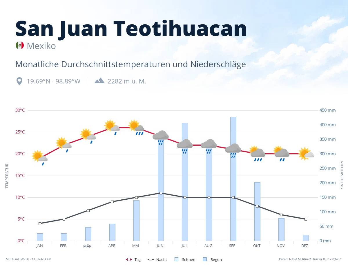 San Juan Teotihuacan - monatliche Durchschnittstemperaturen und Niederschläge