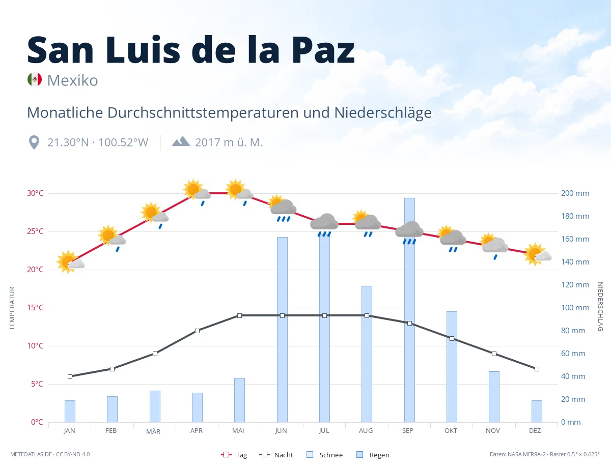 San Luis de la Paz - monatliche Durchschnittstemperaturen und Niederschläge