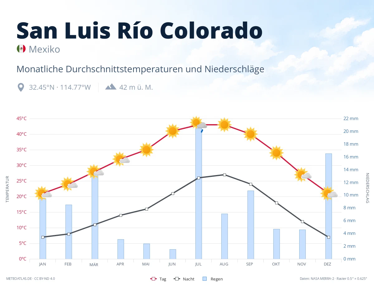 San Luis Río Colorado - monatliche Durchschnittstemperaturen und Niederschläge