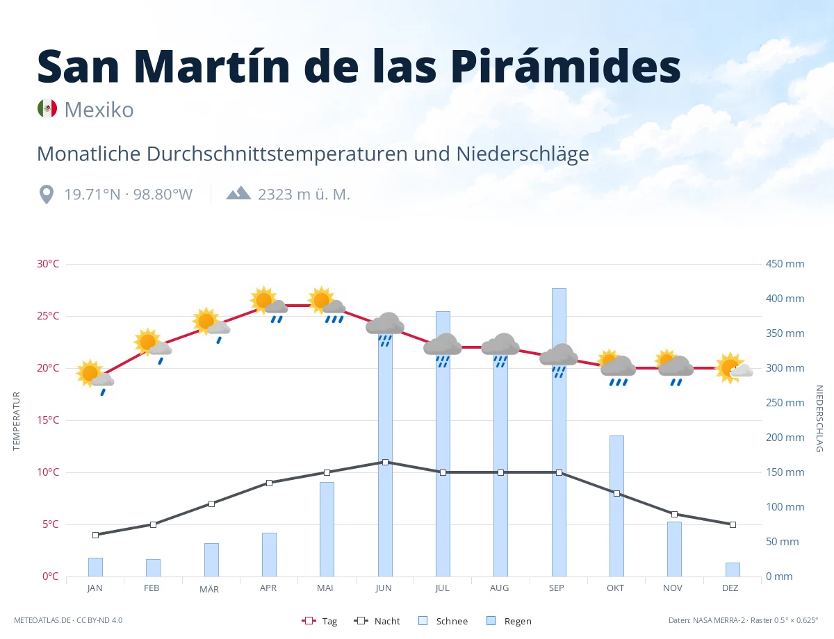 San Martín de las Pirámides - monatliche Durchschnittstemperaturen und Niederschläge