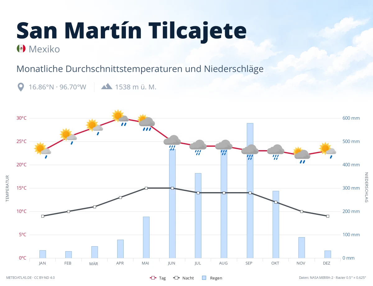 San Martín Tilcajete - monatliche Durchschnittstemperaturen und Niederschläge