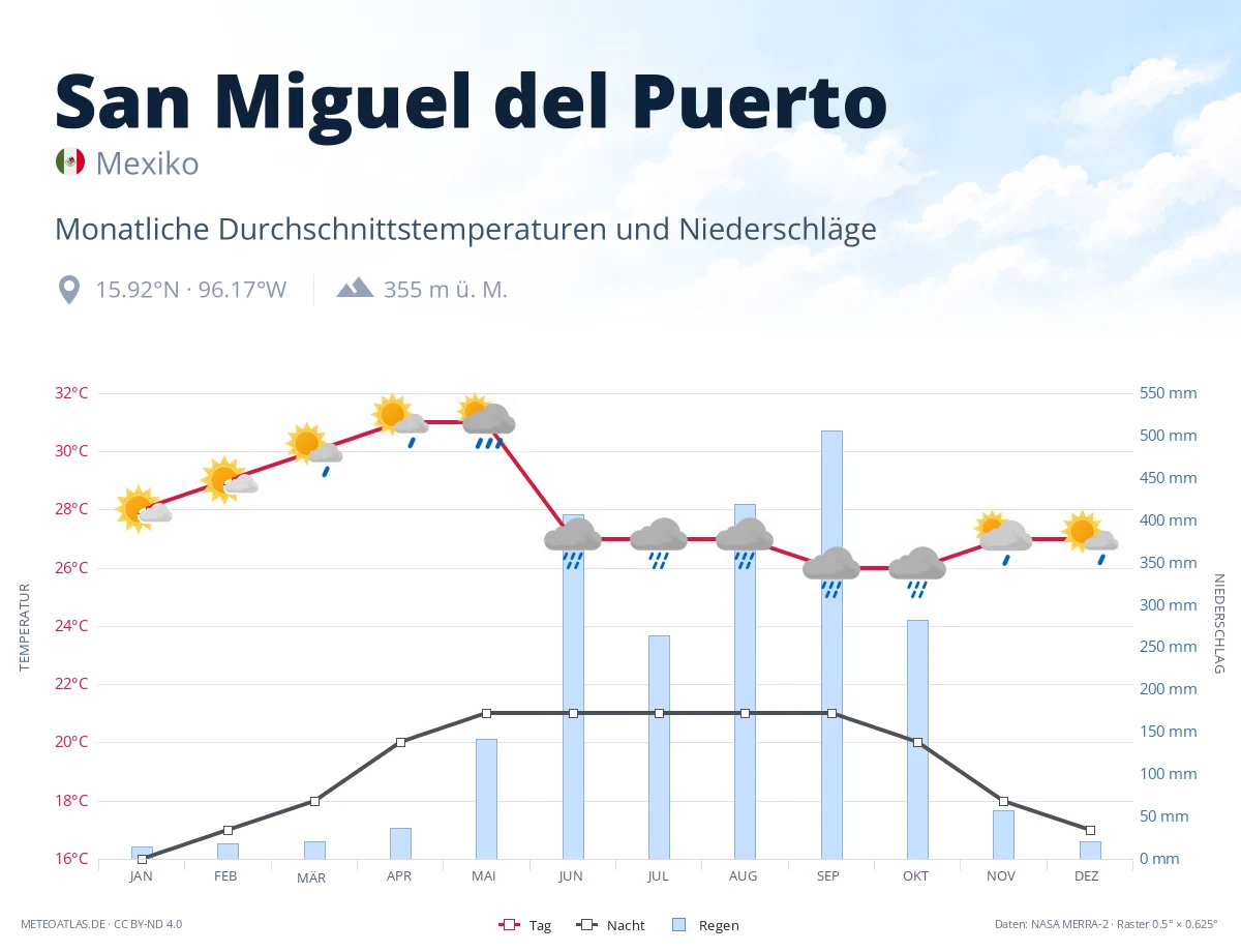 San Miguel del Puerto - monatliche Durchschnittstemperaturen und Niederschläge